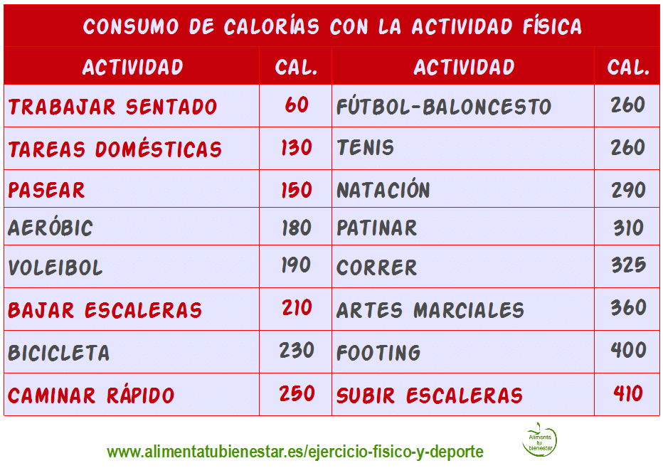 Consumo de calorías con la actividad física